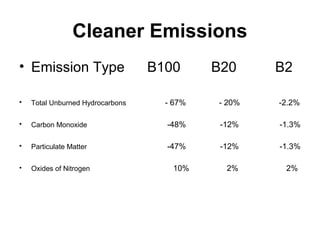 Cleaner Emissions
• Emission Type B100 B20 B2
• Total Unburned Hydrocarbons - 67% - 20% -2.2%
• Carbon Monoxide -48% -12% -1.3%
• Particulate Matter -47% -12% -1.3%
• Oxides of Nitrogen 10% 2% 2%
 