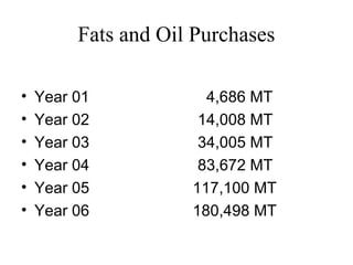 Fats and Oil Purchases
• Year 01 4,686 MT
• Year 02 14,008 MT
• Year 03 34,005 MT
• Year 04 83,672 MT
• Year 05 117,100 MT
• Year 06 180,498 MT
 