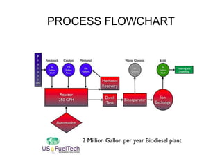 PROCESS FLOWCHART
 