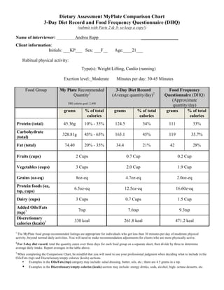Dietary Assessment MyPlate Comparison Chart
3-Day Diet Record and Food Frequency Questionnaire (DHQ)
(submit with Parts 2 & 3- so keep a copy!)
Name of interviewer: Andrea Rapp _________________
Client information:
Initials: ___KP___ Sex: ___F__ Age:____21___
Habitual physical activity:
Type(s): Weight Lifting, Cardio (running)
Exertion level:_Moderate Minutes per day: 30-45 Minutes
Food Group My Plate Recommended
Quantity1
DRI calorie goal: 2,400
3-Day Diet Record
(Average quantity/day)2
Food Frequency
Questionnaire (DHQ)
(Approximate
quantity/day)
grams % of total
calories
grams % of total
calories
grams % of total
calories
Protein (total) 45.36g 10% - 35% 124.5 34% 111 33%
Carbohydrate
(total)
328.81g 45% - 65% 165.1 45% 119 35.7%
Fat (total) 74.40 20% - 35% 34.4 21% 42 28%
Fruits (cups) 2 Cups 0.7 Cup 0.2 Cup
Vegetables (cups) 3 Cups 2.0 Cup 1.9 Cup
Grains (oz-eq) 8oz-eq 4.7oz-eq 2.0oz-eq
Protein foods (oz,
tsp, cups)
6.5oz-eq 12.5oz-eq 16.60z-eq
Dairy (cups) 3 Cups 0.7 Cups 1.5 Cup
Added Oils/Fats
(tsp)3 7tsp 7.6tsp 9.3tsp
Discretionary
calories (kcals)3 330 kcal 261.8 kcal 471.2 kcal
1
The MyPlate food group recommended listings are appropriate for individuals who get less than 30 minutes per day of moderate physical
activity, beyond normal daily activities. You will need to make recommendation adjustments for clients who are more physically active.
2
For 3-day diet record, total the quantity eaten over three days for each food group on a separate sheet, then divide by three to determine
average daily intake. Report averages in the table above.
3
When completing the Comparison Chart, be mindful that you will need to use your professional judgment when deciding what to include in the
Oils/Fats (tsp) and Discretionary/empty calories (kcals) sections.
• Examples in the Oils/Fats (tsp) category may include: salad dressing, butter, oils, etc.; there are 4.5 grams in a tsp.
• Examples in the Discretionary/empty calories (kcals) section may include: energy drinks, soda, alcohol, high- octane desserts, etc.
 