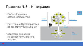 Практика  №3  -­‐    Интеграция
• Глубокий уровень  
осознанности целей
• Интеграции Digital стратегии 
во все структуры компании
• Действенная оценка 
на основе комплексного
анализа
 