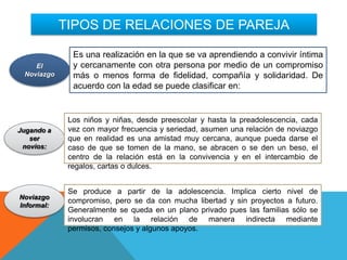 TIPOS DE RELACIONES DE PAREJA

              Es una realización en la que se va aprendiendo a convivir íntima
    El        y cercanamente con otra persona por medio de un compromiso
 Noviazgo     más o menos forma de fidelidad, compañía y solidaridad. De
              acuerdo con la edad se puede clasificar en:


             Los niños y niñas, desde preescolar y hasta la preadolescencia, cada
Jugando a    vez con mayor frecuencia y seriedad, asumen una relación de noviazgo
   ser       que en realidad es una amistad muy cercana, aunque pueda darse el
 novios:     caso de que se tomen de la mano, se abracen o se den un beso, el
             centro de la relación está en la convivencia y en el intercambio de
             regalos, cartas o dulces.


             Se produce a partir de la adolescencia. Implica cierto nivel de
Noviazgo
             compromiso, pero se da con mucha libertad y sin proyectos a futuro.
Informal:
             Generalmente se queda en un plano privado pues las familias sólo se
             involucran en la relación de manera indirecta mediante
             permisos, consejos y algunos apoyos.
 