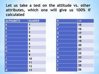 Let us take a test on the attitude vs. other
attributes, which one will give us 100% if
calculated
ALPHABETS NUMBER
A 1
B 2
C 3
D 4
E 5
F 6
G 7
H 8
I 9
J 10
K 11
L 12
M 13
N 14
O 15
P 16
Q 17
R 18
S 19
T 20
U 21
V 22
W 23
X 24
Y 25
Z 26
 