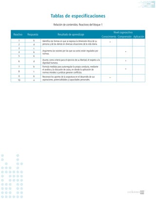 Tablas de especificaciones
Relación de contenidos. Reactivos del bloque 1
Reactivo Respuesta Resultado de aprendizaje
Nivel cognoscitivo
Conocimiento Comprensión Aplicación
1 b Identifica las formas en que se expresa la dimensión ética de su
persona y de las demás en diversas situaciones de la vida diaria.
*
2 d
3 c
Argumenta las razones por las que sus actos están regulados por
normas.
*4 b
5 b
6 d
Asume, como criterio para el ejercicio de su libertad, el respeto a la
dignidad humana.
*
7 b Formula medidas para autorregular la propia conducta, mediante
el análisis y la discusión de casos, en donde la aplicación de
normas morales o jurídicas generan conflictos.
*
8 c
9 b Reconoce los aportes de la asignatura en el desarrollo de sus
aspiraciones, potencialidades y capacidades personales.
*
10 a
 