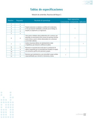 Tablas de especificaciones
Relación de contenidos. Reactivos del bloque 3
Reactivo Respuesta Resultado de aprendizaje
Nivel cognoscitivo
Conocimiento Comprensión Aplicación
1 c
Propone soluciones no violentas a conflictos de la vida diaria,
en las que expresen habilidades y actitudes para el diálogo, la
empatía, la cooperación y la negociación.
*
2 a
3 b
4 d
5 a
6 d
Toma parte en debates sobre problemáticas de su entorno, que
demanden el conocimiento de las mismas, les permitan formular
juicios críticos y asumir criterios relacionados con su bienestar
y con el bien colectivo.
*
7 c
Analiza situaciones-dilemas con planteamientos reales
o hipotéticos, que involucren conflictos de valores.
*
8 b Reconoce en situaciones de la vida diaria la contribución de
valores compartidos por la humanidad para fortalecer el respeto
y la convivencia pacífica entre personas y grupos.
*9 d
10 a
11 b Reconoce que la pertenencia a una comunidad o grupo confiere
responsabilidades para intervenir en decisiones y tareas.
*
12 d
 