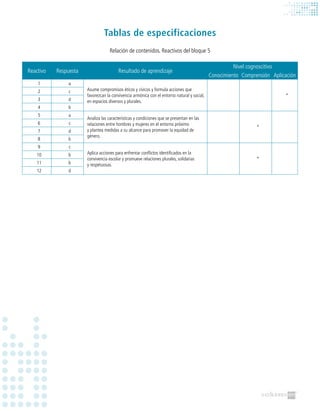 Tablas de especificaciones
Relación de contenidos. Reactivos del bloque 5
Reactivo Respuesta Resultado de aprendizaje
Nivel cognoscitivo
Conocimiento Comprensión Aplicación
1 a
Asume compromisos éticos y cívicos y formula acciones que
favorezcan la convivencia armónica con el entorno natural y social,
en espacios diversos y plurales.
*
2 c
3 d
4 b
5 a
Analiza las características y condiciones que se presentan en las
relaciones entre hombres y mujeres en el entorno próximo
y plantea medidas a su alcance para promover la equidad de
género.
*
6 c
7 d
8 b
9 c
Aplica acciones para enfrentar conflictos identificados en la
convivencia escolar y promueve relaciones plurales, solidarias
y respetuosas.
*
10 b
11 b
12 d
 
