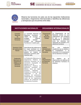 21
Observa las funciones de cada una de las siguientes Instituciones
nacionales y Organismos Internacionales e Identifica las diferencias
y semejanzas que encuentres entre ellas.
INSTITUCIONES NACIONALES ORGANISMOS INTERNACIONALES
Comisión
Nacional
de
Derechos
Humanos
La Comisión Nacional de
Derechos Humanos o
CNDH se encarga de
proteger, observar,
promover, estudiar y
divulgar los derechos
Humanos en nuestro país.
Organización
de las
Naciones
Unidas
La Organización de las
Naciones Unidas es una
organización que mantiene
la paz y la seguridad
internacional y promueve
entre las naciones las
relaciones de amistad y los
derechos humanos.
Suprema Corte
de Justicia de la
Nación
Este tribunal de justicia es el
de mayor jerarquía en el
país y pronuncia la última
palabra en materia de
Derechos humanos para
hacerlos valer.
Instituto
Interamericano
de Derechos
Humanos
Es una institución
académica que se dedica a
la investigación, a la
promoción y a la educación
de los derechos humanos.
Federación
Mexicana de
Organismos
Públicos de
Derechos
Humanos
La Federación Mexicana de
Organismos Públicos de
Derechos Humanos, es la
asociación encargada de
agrupar a los 33
Organismos Públicos de
Derechos Humanos en
México, tiene por objeto
favorecer, estrechar y
fortalecer la unidad de sus
integrantes y de los
principios de autonomía,
independencia y autoridad
moral de los organismos
públicos de protección de
los derechos humanos.
Corte
Interamericana
de Derechos
Humanos
Su objetivo es la
observancia y la defensa de
los derechos humanos en
América.
 