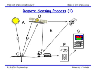 FCE 552: Engineering Survey IV            Dept. of Civil Engineering


                   Remote Sensing Process (1)




B. Sc.(Civil Engineering)                      University of Nairobi
 