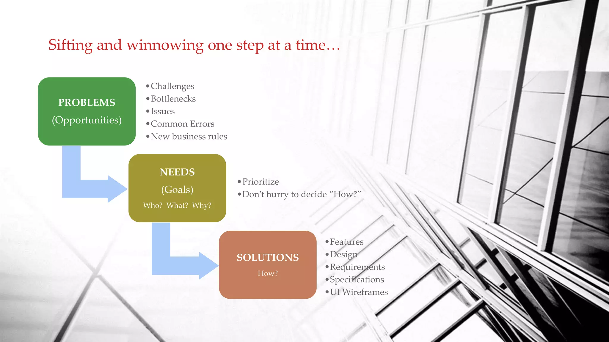 Sifting and winnowing one step at a time…
PROBLEMS
(Opportunities)
•Challenges
•Bottlenecks
•Issues
•Common Errors
•New business rules
NEEDS
(Goals)
Who? What? Why?
•Prioritize
•Don’t hurry to decide “How?”
SOLUTIONS
How?
•Features
•Design
•Requirements
•Specifications
•UI Wireframes
 