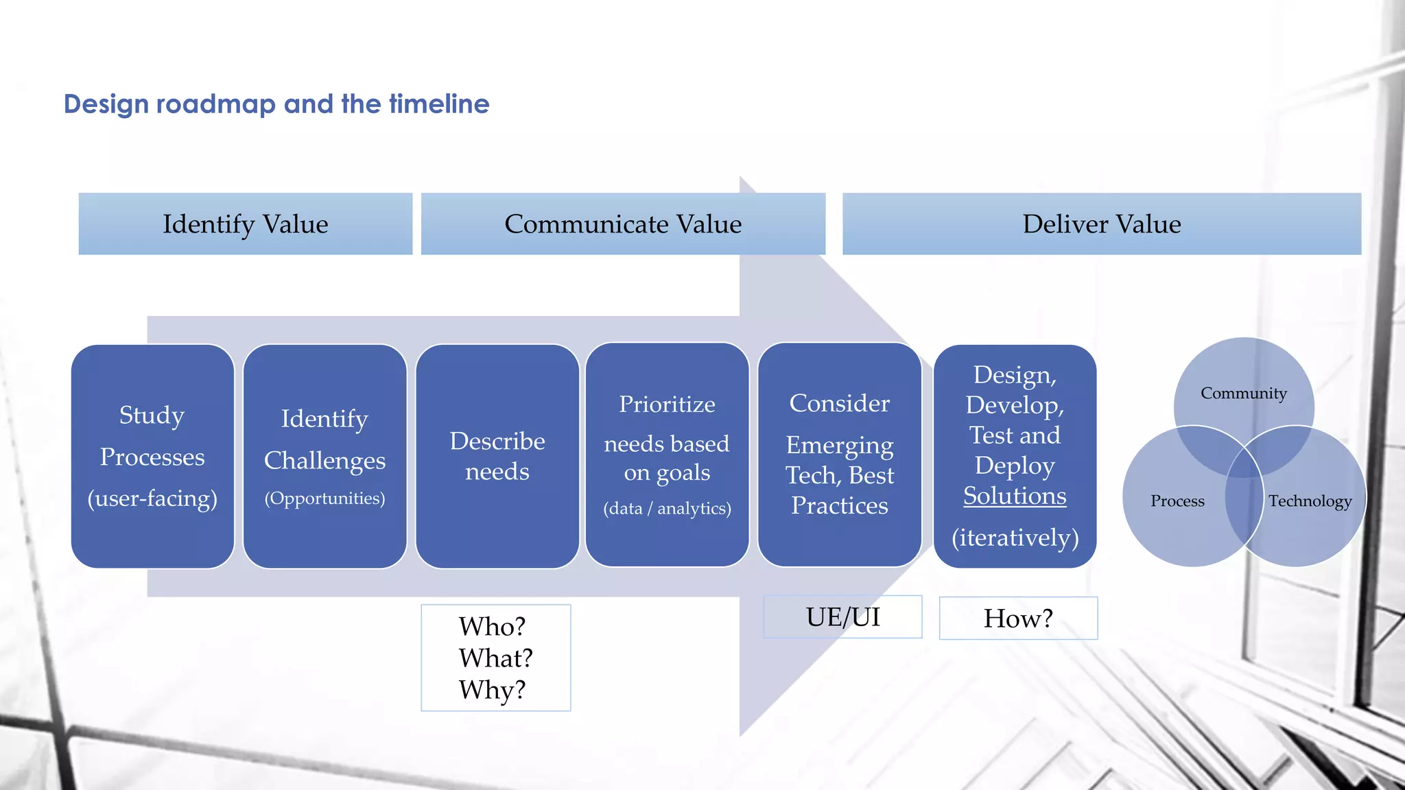 Study
Processes
(user-facing)
Identify
Challenges
(Opportunities)
Describe
needs
Prioritize
needs based
on goals
(data / analytics)
Consider
Emerging
Tech, Best
Practices
Design,
Develop,
Test and
Deploy
Solutions
(iteratively)
Design roadmap and the timeline
Community
TechnologyProcess
Identify Value Deliver ValueCommunicate Value
Who?
What?
Why?
How?UE/UI
 