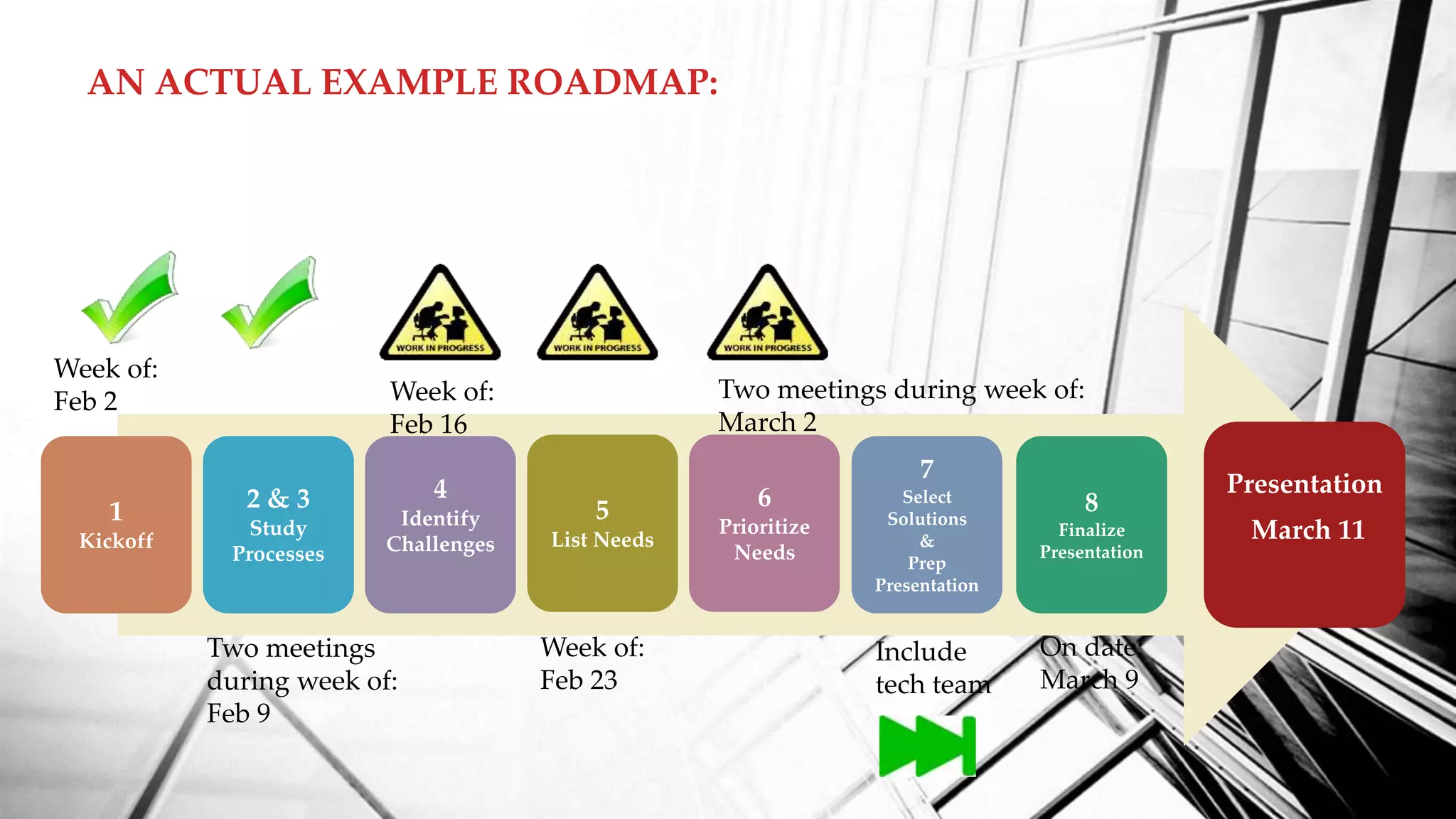 1
Kickoff
2 & 3
Study
Processes
4
Identify
Challenges
5
List Needs
6
Prioritize
Needs
7
Select
Solutions
&
Prep
Presentation
8
Finalize
Presentation
Presentation
March 11
AN ACTUAL EXAMPLE ROADMAP:
Week of:
Feb 2 Week of:
Feb 16
Week of:
Feb 23
Two meetings during week of:
March 2
On date:
March 9
Two meetings
during week of:
Feb 9
Include
tech team
 