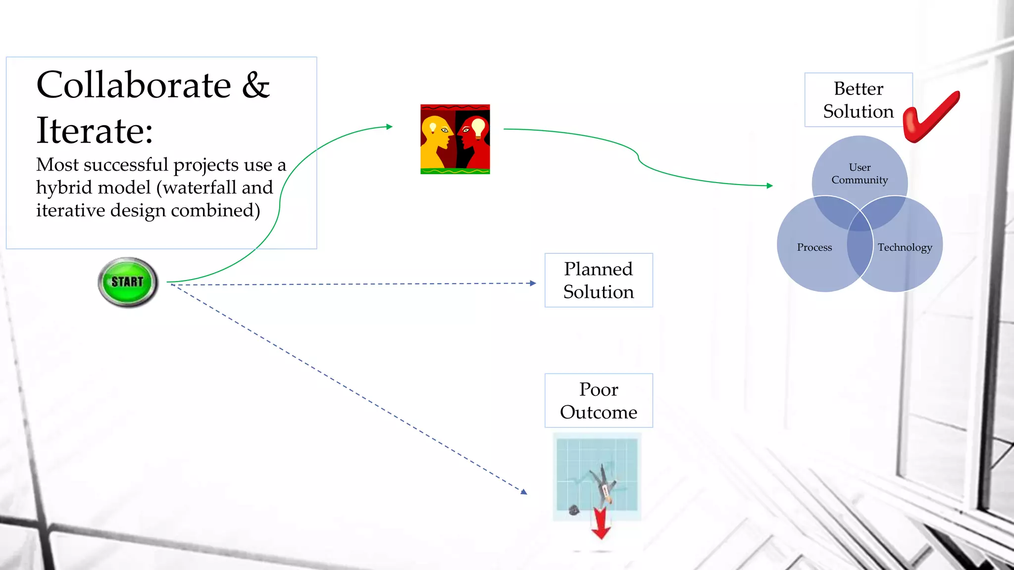 Collaborate &
Iterate:
Most successful projects use a
hybrid model (waterfall and
iterative design combined)
User
Community
TechnologyProcess
Better
Solution
Planned
Solution
Poor
Outcome
 