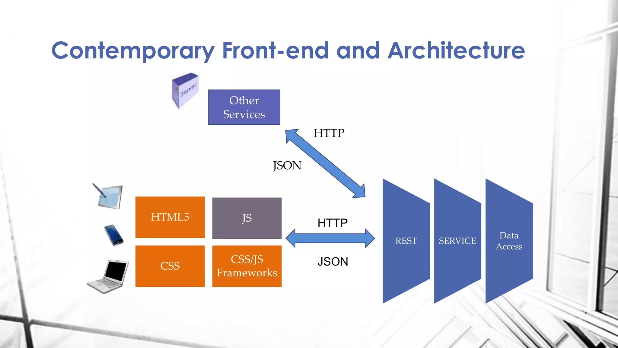 Contemporary Front-end and Architecture
HTML5 JS
CSS
CSS/JS
Frameworks
REST SERVICE
Data
Access
HTTP
JSON
Other
Services
HTTP
JSON
 