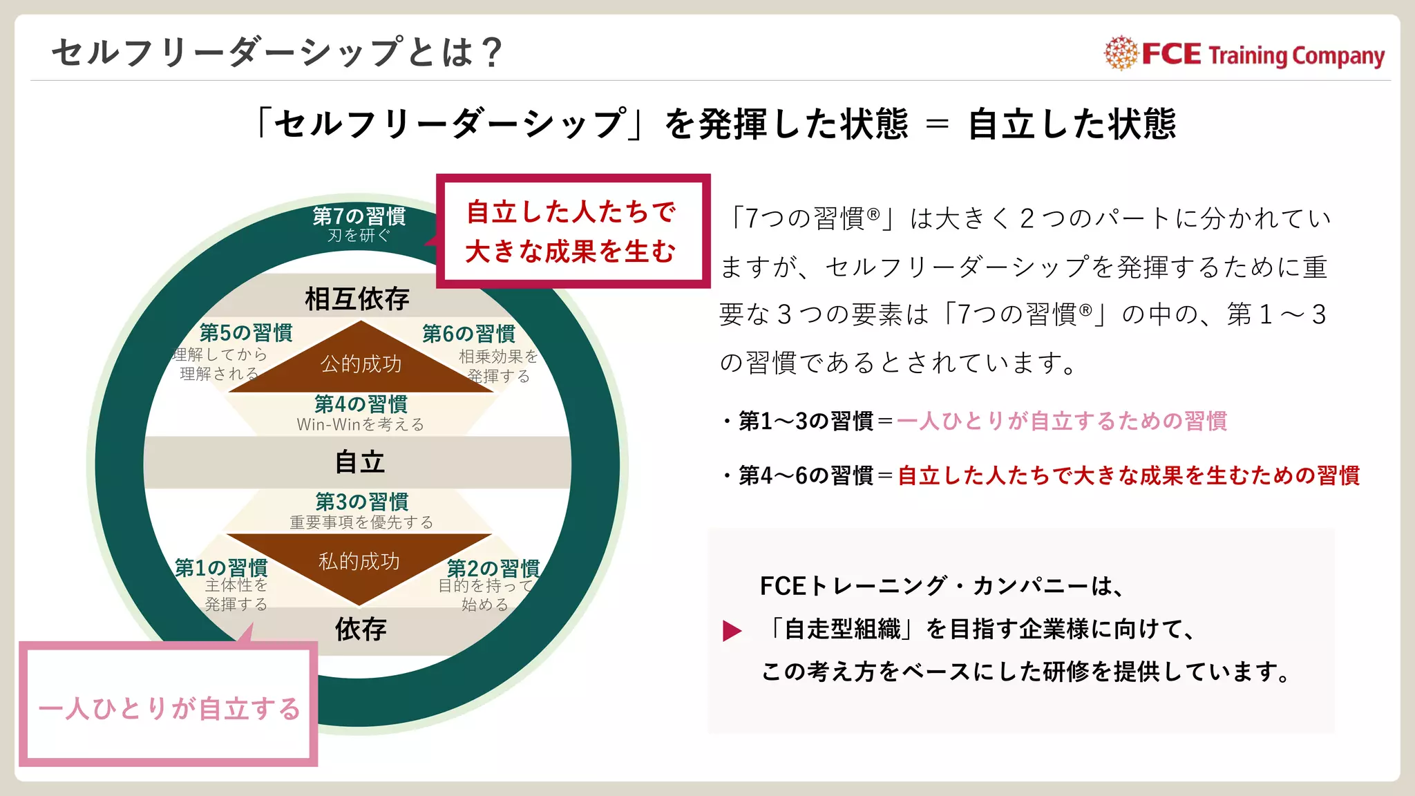 7つの習慣® 研修　教材とメモ 7つの習慣®とは？ | 7つの習慣®研修Business Ownership｜株式会社FCE