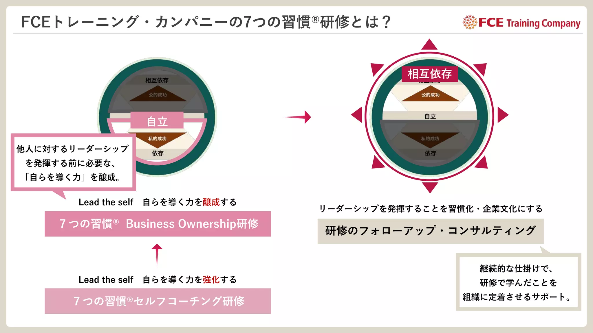 7つの習慣® 研修　教材とメモ 7つの習慣®研修 サービス資料.pdf