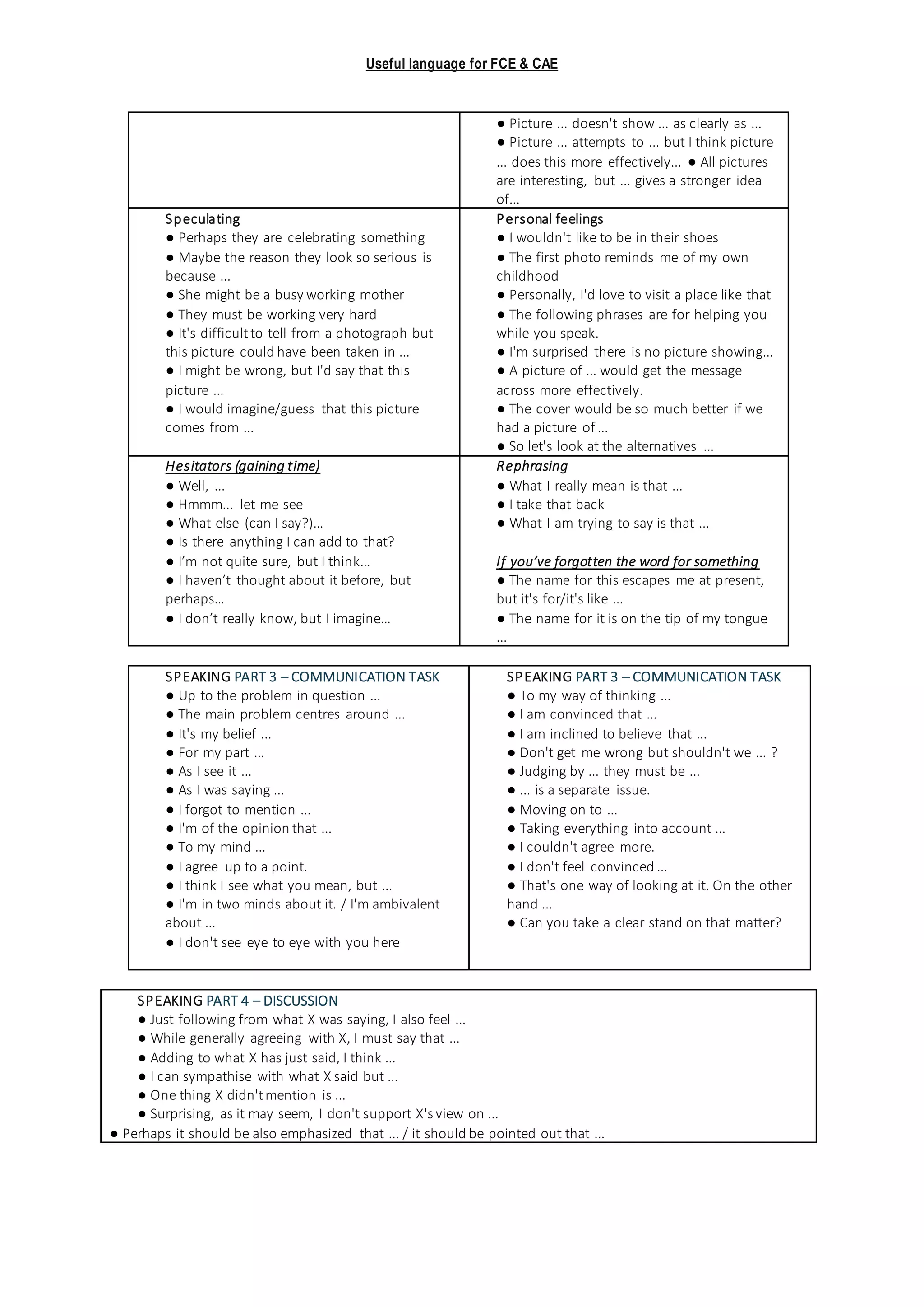 Useful language for FCE & CAE
● Picture ... doesn't show ... as clearly as ...
● Picture ... attempts to ... but I think picture
... does this more effectively... ● All pictures
are interesting, but ... gives a stronger idea
of...
Speculating
● Perhaps they are celebrating something
● Maybe the reason they look so serious is
because ...
● She might be a busy working mother
● They must be working very hard
● It's difficultto tell from a photograph but
this picture could have been taken in ...
● I might be wrong, but I'd say that this
picture ...
● I would imagine/guess that this picture
comes from ...
Personal feelings
● I wouldn't like to be in their shoes
● The first photo reminds me of my own
childhood
● Personally, I'd love to visit a place like that
● The following phrases are for helping you
while you speak.
● I'm surprised there is no picture showing...
● A picture of ... would get the message
across more effectively.
● The cover would be so much better if we
had a picture of ...
● So let's look at the alternatives ...
Hesitators (gaining time)
● Well, ...
● Hmmm... let me see
● What else (can I say?)…
● Is there anything I can add to that?
● I’m not quite sure, but I think…
● I haven’t thought about it before, but
perhaps…
● I don’t really know, but I imagine…
Rephrasing
● What I really mean is that ...
● I take that back
● What I am trying to say is that ...
If you’ve forgotten the word for something
● The name for this escapes me at present,
but it's for/it's like ...
● The name for it is on the tip of my tongue
...
SPEAKING PART 3 – COMMUNICATION TASK
● Up to the problem in question ...
● The main problem centres around ...
● It's my belief ...
● For my part ...
● As I see it ...
● As I was saying ...
● I forgot to mention ...
● I'm of the opinion that ...
● To my mind ...
● I agree up to a point.
● I think I see what you mean, but ...
● I'm in two minds about it. / I'm ambivalent
about ...
● I don't see eye to eye with you here
SPEAKING PART 3 – COMMUNICATION TASK
● To my way of thinking ...
● I am convinced that ...
● I am inclined to believe that ...
● Don't get me wrong but shouldn't we ... ?
● Judging by ... they must be ...
● ... is a separate issue.
● Moving on to ...
● Taking everything into account ...
● I couldn't agree more.
● I don't feel convinced ...
● That's one way of looking at it. On the other
hand ...
● Can you take a clear stand on that matter?
SPEAKING PART 4 – DISCUSSION
● Just following from what X was saying, I also feel ...
● While generally agreeing with X, I must say that ...
● Adding to what X has just said, I think ...
● I can sympathise with what X said but ...
● One thing X didn'tmention is ...
● Surprising, as it may seem, I don't support X's view on ...
● Perhaps it should be also emphasized that ... / it should be pointed out that ...
 