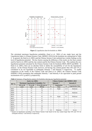 0
5
10
15
20
25
0 20 40 60 80 100
Depth(m)
Probability of Liquefaction (%) 475
10% in 50yrs
2% in 50yrs
2% in 50yrs from Dist EQ at 250km
0
5
10
15
20
25
0 1 2 3
Chinese Code NCR to N ratio 475
Intensity 7
Intensity 8
(Ile=2.12,Slight)
(Ile=9.52,Moderate)
Figure 2. Liquefaction chart for borehole no. BH01
The calculated maximum liquefaction probability (Seed et al., 2001) of any single layer and the
Liquefaction Index Ile (Chinese Seismic Code, GB50011-2010) for the boreholes are summarised in Table
4. In general, the Seed et al. (2001) and the Chinese Seismic Code methods have similar findings on the
level of liquefaction potential. The key factors causing the difference of the results are the fines content
used by Seed et al. (2001) and the clay content used by the Chinese Seismic Code. This explains the zero
liquefaction potential calculated by the Chinese Seismic Code for boreholes BH24, BH39 and BH42. In
Seed et al. (2001), there are no absolute limits to define the susceptibility of soil for the liquefaction
analysis. In the Chinese Seismic Code, however, soil having clay content greater than 10% and 13% is
considered to be not liquefiable in earthquake Intensity 7 and Intensity 8 respectively. To enable
comparison of the results of the Chinese Code and Seed et al. (2001), the Chinese Seismic Code
(GB50011-2010) assumption that earthquake Intensity 7 and Intensity 8 are equivalent to peak ground
accelerations of 0.1 g and 0.2 g respectively.
Table 4. Summary of liquefaction analysis for boreholes showing any liquefaction potential
BH No.
Seed et al. (2001) Chinese Seismic Code GB50011-2010
Maximum Liquefaction Probability (%) Intensity 7 Intensity 8
10% in 50
years
2% in 50
years
2% in 50 years at
250 km
Ile
Liquefaction
Class
Ile Liquefaction Class
BH01 1 79 82 2.1 Slight 11.5 Moderate
BH02 0 11 18 - - - -
BH08 0 63 81 - - 10.0 Moderate
BH20 0 1 1 - - - -
BH22 6 24 82 2.6 Slight 6.1 Moderate
BH23 0 0 0 - - - -
BH24 * 0 76 40 - - - -
BH26 0 27 27 - - 5.6 Slight
BH36 0 0 1 - - - -
BH39 * 0 15 50 - - - -
BH42 * 1 42 65 - - - -
BH44 1 29 47 8.4 Moderate 19.5 Severe
* denotes no liquefaction according to the Chinese Seismic Code based on the clay content larger than 10% and 13% for
earthquake Intensity 7 and Intensity 8 respectively.
 