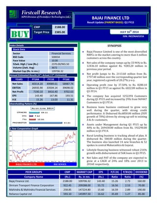 CMP 2188.00
Target Price 2385.00
ISIN: INE296A01016
JULY 16th
2014
BAJAJ FINANCE LTD
Result Update (PARENT BASIS): Q1 FY15
BUYBUYBUYBUY
Index Details
Stock Data
Sector Financial Services
BSE Code 500034
Face Value 10.00
52wk. High / Low (Rs.) 2370.00/965.50
Volume (2wk. Avg) 3672
Market Cap (Rs. in mn.) 109706.32
Annual Estimated Results (A*: Actual / E*: Estimated)
YEARS FY14A FY15E FY16E
Net Sales 40314.20 49989.61 58987.74
EBITDA 26935.90 33504.14 39698.02
Net Profit 7190.10 8416.40 9702.63
EPS 143.40 167.86 193.51
P/E 15.26 13.03 11.31
Shareholding Pattern (%)
1 Year Comparative Graph
BAJAJ FINANCE LTD BSE SENSEX
SYNOPSIS
Bajaj Finance Limited is one of the most diversified
NBFCs in the market catering to more than 6 million
customers across the country.
Net sales of the company ramps up by 33.96% to Rs.
12436.10 million against Rs. 9283.20 million in
previous year period.
Net profit Jumps to Rs. 2113.60 million from Rs.
1757.40 million over the corresponding quarter last
year, registered a growth of 20.27% y-o-y.
Operating profit rose by 37.50% to Rs. 8280.10
million in Q1 FY15 as against Rs. 6022.00 million in
Q1 FY14.
The company has acquired 1252294 Customers
during Q1 FY15 and increased by 29% from 969447
Customers in Q1 FY14.
Business loans business continued to grow very
well during the quarter, with strong credit
performance. It Disbursed Rs.6850.00 million (YOY
growth of 70%) driven by strong up-sell to existing
A & A+ customers.
Assets under Management during Q1 FY15 up by
40% to Rs. 269430.00 million from Rs. 192290.00
million in Q1 FY14.
Rural Lending business is tracking ahead of plan. It
disbursed Rs. 500.00 million during the quarter.
The business also launched 14 new branches & 52
spokes in central Maharashtra & Gujarat.
Lifestyle financing business witnessed robust 216%
growth with disbursement of 56K loans in Q1 FY15.
Net Sales and PAT of the company are expected to
grow at a CAGR of 24% and 18% over 2013 to
2016E respectively.
PEER GROUPS CMP MARKET CAP EPS P/E (X) P/BV(X) DIVIDEND
Company Name (Rs.) Rs. in mn. (Rs.) Ratio Ratio (%)
Bajaj Finance Ltd. 2188.00 109706.32 143.40 15.26 2.73 160.00
Shriram Transport Finance Corporation 922.45 209288.00 55.72 16.56 2.53 70.00
Mahindra & Mahindra Financial Services 258.85 147224.80 15.60 16.59 2.89 190.00
Reliance Capital Ltd 593.10 145997.50 16.62 35.69 1.27 85.00
 