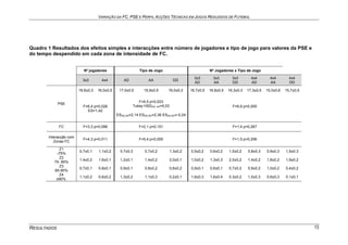VARIAÇÃO DA FC, PSE E PERFIL ACÇÕES TÉCNICAS EM JOGOS REDUZIDOS DE FUTEBOL
RESULTADOS 13
Quadro 1 Resultados dos efeitos simples e interacções entre número de jogadores e tipo de jogo para valores da PSE e
do tempo despendido em cada zona de intensidade de FC.
Nº jogadores Tipo de Jogo Nº Jogadores x Tipo de Jogo
3x3 4x4 AD AA DD
3x3
AD
3x3
AA
3x3
DD
4x4
AD
4x4
AA
4x4
DD
PSE
16,6±0,3 16,0±0,5 17,0±0,5 15,9±0,5 16,0±0,3 16,7±0,5 16,8±0,5 16,3±0,3 17,3±0,5 15,0±0,6 15,7±0,5
F=6,4 p=0,028
ES=1,42
F=4,5 p=0,023
Tukey HSDAD, AA=0,03
ESAD,AA=2,14 ESAD,DD=2,36 ESAA,DD=-0,24
F=6,9 p=0,005
FC F=3,3 p=0,098 F=2,1 p=0,151 F=1,4 p=0,267
Interacção com
Zonas FC
F=4,3 p=0,011 F=5,4 p=0,000 F=1,5 p=0,206
Z1
‹75%
0,7±0,1 1,1±0,2 0,7±0,3 0,7±0,2 1,3±0,2 0,5±0,2 0,6±0,2 1,0±0,2 0,8±0,3 0,9±0,3 1,5±0,3
Z2
75- 85%
1,4±0,2 1,6±0,1 1,2±0,1 1,4±0,2 2,0±0,1 1,0±0,2 1,3±0,3 2,0±0,2 1,4±0,2 1,6±0,2 1,9±0,2
Z3
85-90%
0,7±0,1 0,8±0,1 0,9±0,1 0,8±0,2 0,6±0,2 0,9±0,1 0,6±0,1 0,7±0,2 0,9±0,2 1,0±0,2 0,4±0,2
Z4
≥90%.
1,1±0,2 0,6±0,2 1,3±0,2 1,1±0,3 0,2±0,1 1,6±0,3 1,6±0,4 0,3±0,2 1,0±0,3 0,6±0,3 0,1±0,1
 