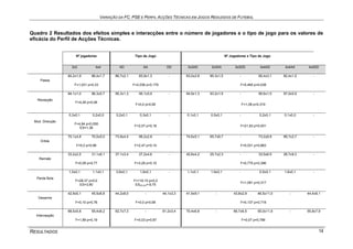 VARIAÇÃO DA FC, PSE E PERFIL ACÇÕES TÉCNICAS EM JOGOS REDUZIDOS DE FUTEBOL
RESULTADOS 14
Quadro 2 Resultados dos efeitos simples e interacções entre o número de jogadores e o tipo de jogo para os valores de
eficácia do Perfil de Acções Técnicas.
Nº jogadores Tipo de Jogo Nº Jogadores x Tipo de Jogo
3x3 4x4 AD AA DD 3x3AD 3x3AA 3x3DD 4x4AD 4x4AA 4x4DD
Passe
84,2±1,9 86,4±1,7 86,7±2,1 83,9±1,3 - 83,0±2,8 85,3±1,5 - 90,4±3,1 82,4±1,5 -
F=1,031 p=0,33 F=2,036 p=0,179 F=5,465 p=0,038
Recepção
94,1±1,0 96,3±0,7 95,3±1,3 95,1±0,9 - 94,9±1,3 93,2±1,9 - 95,6±1,5 97,0±0,9 -
F=4,29 p=0,06
F=0,0 p=0,95 F=1,08 p=0,319
Mud. Direcção
0,3±0,1 0,2±0,0 0,2±0,1 0,3±0,1 - 0,1±0,1 0,5±0,1 - 0,2±0,1 0,1±0,0 -
F=4,84 p=0,050
ES=1,38
F=2,07 p=0,18 F=21,83 p=0,001
Drible
70,1±4,8 70,0±5,0 73,9±4,4 66,2±2,8 - 74,6±5,1 65,7±6,7 - 73,2±8,9 66,7±2,7 -
F=0,0 p=0,98 F=2,47 p=0,14 F=0,031 p=0,863
Remate
33,2±2,5 31,1±6,1 37,1±3,4 27,2±4,6 - 40,8±4,2 25,7±2,3 - 33,5±6,5 28,7±9,3 -
F=0,09 p=0,77 F=3,29 p=0,10 F=0,775 p=0,396
Perda Bola
1,5±0,1 1,1±0,1 0,8±0,1 1,8±0,1 - 1,1±0,1 1,9±0,1 - 0,5±0,1 1,6±0,1 -
F=28,37 p=0,0
ES=3,90
F=118,15 p=0,0
ESAD,AA=-9,75
F=1,091 p=0,317
Desarme
42,9±5,1 45,5±6,8 44,2±8,0 - 44,1±3,3 41,9±9,1 - 43,8±2,9 46,5±11,0 - 44,4±6,1
F=0,10 p=0,76 F=0,0 p=0,99 F=0,137 p=0,718
Intercepção
68,5±5,8 55,4±6,2 62,7±7,3 - 61,2±3,4 70,4±6,8 - 66,7±6,5 55,0±11,9 - 55,8±7,9
F=1,89 p=0,19 F=0,03 p=0,87 F=0,07 p=0,796
 