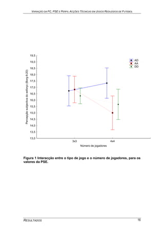 VARIAÇÃO DA FC, PSE E PERFIL ACÇÕES TÉCNICAS EM JOGOS REDUZIDOS DE FUTEBOL
RESULTADOS 16
3x3 4x4
Número de jogadores
13,0
13,5
14,0
14,5
15,0
15,5
16,0
16,5
17,0
17,5
18,0
18,5
19,0
19,5
Percepçãosubjectivadoesforço(Borg6-20)
AD
AA
DD
Figura 1 Interacção entre o tipo de jogo e o número de jogadores, para os
valores da PSE.
 