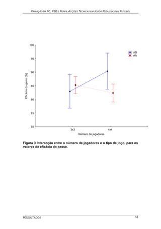 VARIAÇÃO DA FC, PSE E PERFIL ACÇÕES TÉCNICAS EM JOGOS REDUZIDOS DE FUTEBOL
RESULTADOS 18
3x3 4x4
Número de jogadores
70
75
80
85
90
95
100
Eficáciadogesto(%)
AD
AA
Figura 3 Interacção entre o número de jogadores e o tipo de jogo, para os
valores de eficácia do passe.
 