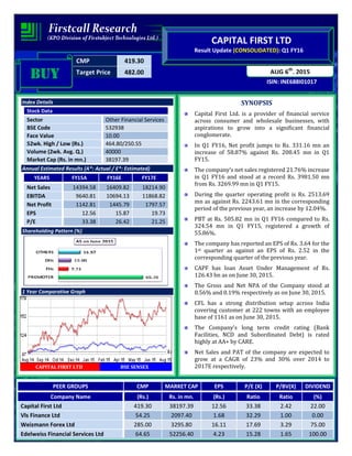 CMP 419.30
Target Price 482.00
ISIN: INE688I01017
AUG 6th
, 2015
CAPITAL FIRST LTD
Result Update (CONSOLIDATED): Q1 FY16
BUYBUYBUYBUY
Index Details
Stock Data
Sector Other Financial Services
BSE Code 532938
Face Value 10.00
52wk. High / Low (Rs.) 464.80/250.55
Volume (2wk. Avg. Q.) 40000
Market Cap (Rs. in mn.) 38197.39
Annual Estimated Results (A*: Actual / E*: Estimated)
YEARS FY15A FY16E FY17E
Net Sales 14394.58 16409.82 18214.90
EBITDA 9640.81 10694.13 11868.82
Net Profit 1142.81 1445.79 1797.57
EPS 12.56 15.87 19.73
P/E 33.38 26.42 21.25
Shareholding Pattern (%)
1 Year Comparative Graph
CAPITAL FIRST LTD BSE SENSEX
SYNOPSIS
Capital First Ltd. is a provider of financial service
across consumer and wholesale businesses, with
aspirations to grow into a significant financial
conglomerate.
In Q1 FY16, Net profit jumps to Rs. 331.16 mn an
increase of 58.87% against Rs. 208.45 mn in Q1
FY15.
The company’s net sales registered 21.76% increase
in Q1 FY16 and stood at a record Rs. 3981.50 mn
from Rs. 3269.99 mn in Q1 FY15.
During the quarter operating profit is Rs. 2513.69
mn as against Rs. 2243.61 mn in the corresponding
period of the previous year, an increase by 12.04%.
PBT at Rs. 505.82 mn in Q1 FY16 compared to Rs.
324.54 mn in Q1 FY15, registered a growth of
55.86%.
The company has reported an EPS of Rs. 3.64 for the
1st quarter as against an EPS of Rs. 2.52 in the
corresponding quarter of the previous year.
CAPF has loan Asset Under Management of Rs.
126.43 bn as on June 30, 2015.
The Gross and Net NPA of the Company stood at
0.56% and 0.19% respectively as on June 30, 2015.
CFL has a strong distribution setup across India
covering customer at 222 towns with an employee
base of 1161 as on June 30, 2015.
The Company’s long term credit rating (Bank
Facilities, NCD and Subordinated Debt) is rated
highly at AA+ by CARE.
Net Sales and PAT of the company are expected to
grow at a CAGR of 23% and 30% over 2014 to
2017E respectively.
PEER GROUPS CMP MARKET CAP EPS P/E (X) P/BV(X) DIVIDEND
Company Name (Rs.) Rs. in mn. (Rs.) Ratio Ratio (%)
Capital First Ltd 419.30 38197.39 12.56 33.38 2.42 22.00
Vls Finance Ltd 54.25 2097.40 1.68 32.29 1.00 0.00
Weizmann Forex Ltd 285.00 3295.80 16.11 17.69 3.29 75.00
Edelweiss Financial Services Ltd 64.65 52256.40 4.23 15.28 1.65 100.00
 