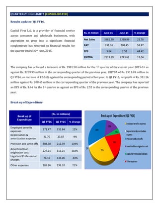 QUARTERLY HIGHLIGHTS (CONSOLIDATED)
Results updates- Q1 FY16,
Capital First Ltd. is a provider of financial service
across consumer and wholesale businesses, with
aspirations to grow into a significant financial
conglomerate has reported its financial results for
the quarter ended 30th June, 2015.
The company has achieved a turnover of Rs. 3981.50 million for the 1st quarter of the current year 2015-16 as
against Rs. 3269.99 million in the corresponding quarter of the previous year. EBITDA of Rs. 2513.69 million in
Q1 FY16, an increase of 12.04% against the corresponding period of last year. In Q1 FY16, net profit of Rs. 331.16
million against Rs. 208.45 million in the corresponding quarter of the previous year. The company has reported
an EPS of Rs. 3.64 for the 1st quarter as against an EPS of Rs. 2.52 in the corresponding quarter of the previous
year.
Break up of Expenditure
Rs. In million June-15 June-14 % Change
Net Sales 3981.50 3269.99 21.76
PAT 331.16 208.45 58.87
EPS 3.64 2.52 44.42
EBITDA 2513.69 2243.61 12.04
Break up of
Expenditure
(Rs. In millions)
Q1 FY16 Q1 FY15 % Change
Employee benefits
expenses
371.47 331.84 12%
Depreciation &
amortization expense
21.70 23.87 -9%
Provision and write offs 508.30 212.39 139%
Amortized loan
origination cost
227.21 112.21 102%
Legal and Professional
charges
76.16 136.06 -44%
Other expenses 286.66 236.10 21%
 