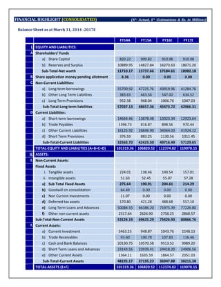 FINANCIAL HIGHLIGHT (CONSOLIDATED) (A*- Actual, E* -Estimations & Rs. In Millions)
Balance Sheet as at March 31, 2014 -2017E
FY14A FY15A FY16E FY17E
I. EQUITY AND LIABILITIES:
A. Shareholders’ Funds
a) Share Capital 820.22 909.82 910.98 910.98
b) Reserves and Surplus 10889.95 14827.84 16273.63 18071.20
Sub-Total-Net worth 11710.17 15737.66 17184.61 18982.18
B. Share application money pending allotment 8.36 0.00 0.00 0.00
C. Non-Current Liabilities:
a) Long-term borrowings 55700.92 47225.76 43919.96 41284.76
b) Other Long Term Liabilities 383.63 463.56 547.00 634.52
c) Long Term Provisions 952.58 968.04 1006.76 1047.03
Sub-Total-Long term liabilities 57037.13 48657.36 45473.72 42966.31
D. Current Liabilities:
a) Short-term borrowings 14664.46 13878.48 13323.34 12923.64
b) Trade Payables 1396.73 816.87 898.56 970.44
c) Other Current Liabilities 16125.92 26846.90 34364.03 41924.12
d) Short Term Provisions 376.59 883.25 1130.56 1311.45
Sub-Total-Current Liabilities 32563.70 42425.50 49716.49 57129.65
TOTAL-EQUITY AND LIABILITIES (A+B+C+D) 101319.36 106820.52 112374.82 119078.15
II. ASSETS:
E. Non-Current Assets:
Fixed Assets
i. Tangible assets 224.01 138.46 149.54 157.01
ii. Intangible assets 51.63 52.45 55.07 57.28
a) Sub Total Fixed Assets 275.64 190.91 204.61 214.29
b) Goodwill on consolidation 64.49 0.00 0.00 0.00
c) Non Current Investments 11.07 0.00 0.00 0.00
d) Deferred tax assets 170.80 421.28 488.68 557.10
e) Long Term Loans and Advances 50084.55 66386.20 71975.39 77226.80
f) Other non-current assets 2517.64 2626.90 2758.25 2868.57
Sub-Total-Non-Current Assets 53124.19 69625.29 75426.93 80866.76
F. Current Assets:
a) Current Investment 3463.15 948.87 1043.76 1148.13
b) Trade Receivables 93.60 100.78 107.83 116.46
c) Cash and Bank Balances 20130.75 10570.58 9513.52 9989.20
d) Short Term Loans and Advances 23143.56 23939.41 24418.20 24906.56
e) Other Current Assets 1364.11 1635.59 1864.57 2051.03
Sub-Total-Current Assets 48195.17 37195.23 36947.88 38211.38
TOTAL-ASSETS (E+F) 101319.36 106820.52 112374.82 119078.15
 