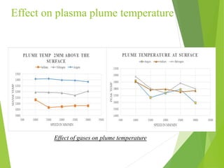Effect on plasma plume temperature
Effect of gases on plume temperature
 