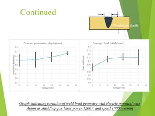 Continued
Graph indicating variation of weld bead geometry with electric potential with
Argon as shielding gas, laser power 1200W and speed 1000 mm/min
Penetration depth
Bead width
 