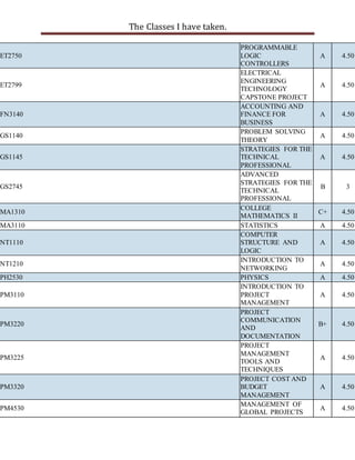 The Classes I have taken.
ET2750
PROGRAMMABLE
LOGIC
CONTROLLERS
A 4.50
ET2799
ELECTRICAL
ENGINEERING
TECHNOLOGY
CAPSTONE PROJECT
A 4.50
FN3140
ACCOUNTING AND
FINANCE FOR
BUSINESS
A 4.50
GS1140
PROBLEM SOLVING
THEORY
A 4.50
GS1145
STRATEGIES FOR THE
TECHNICAL
PROFESSIONAL
A 4.50
GS2745
ADVANCED
STRATEGIES FOR THE
TECHNICAL
PROFESSIONAL
B 3
MA1310
COLLEGE
MATHEMATICS II
C+ 4.50
MA3110 STATISTICS A 4.50
NT1110
COMPUTER
STRUCTURE AND
LOGIC
A 4.50
NT1210
INTRODUCTION TO
NETWORKING
A 4.50
PH2530 PHYSICS A 4.50
PM3110
INTRODUCTION TO
PROJECT
MANAGEMENT
A 4.50
PM3220
PROJECT
COMMUNICATION
AND
DOCUMENTATION
B+ 4.50
PM3225
PROJECT
MANAGEMENT
TOOLS AND
TECHNIQUES
A 4.50
PM3320
PROJECT COST AND
BUDGET
MANAGEMENT
A 4.50
PM4530
MANAGEMENT OF
GLOBAL PROJECTS
A 4.50
 