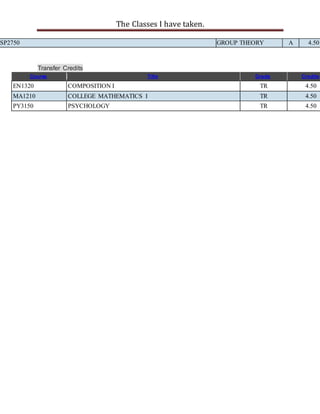 The Classes I have taken.
Transfer Credits
Course Title Grade Credits
EN1320 COMPOSITION I TR 4.50
MA1210 COLLEGE MATHEMATICS I TR 4.50
PY3150 PSYCHOLOGY TR 4.50
SP2750 GROUP THEORY A 4.50
 