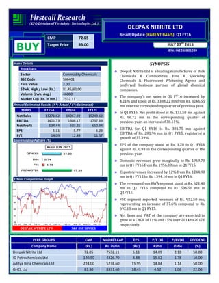 CMP 72.05
Target Price 83.00
ISIN: INE288B01029
JULY 27th
2015
DEEPAK NITRITE LTD
Result Update (PARENT BASIS): Q1 FY16
BUY
Index Details
Stock Data
Sector Commodity Chemicals
BSE Code 506401
Face Value 2.00
52wk. High / Low (Rs.) 91.45/61.00
Volume (2wk. Avg.) 46000
Market Cap (Rs. in mn.) 7532.11
Annual Estimated Results (A*: Actual / E*: Estimated)
YEARS FY15A FY16E FY17E
Net Sales 13271.62 14067.92 15249.62
EBITDA 1401.73 1608.17 1757.69
Net Profit 534.44 603.25 650.94
EPS 5.11 5.77 6.23
P/E 14.09 12.49 11.57
Shareholding Pattern (%)
1 Year Comparative Graph
DEEPAK NITRITE LTD S&P BSE SENSEX
SYNOPSIS
Deepak Nitrite Ltd is a leading manufacturer of Bulk
Chemicals & Commodities, Fine & Speciality
Chemicals & Fluorescent Whitening Agents and
preferred business partner of global chemical
companies.
The company’s net sales in Q1 FY16 increased by
4.21% and stood at Rs. 3383.22 mn from Rs. 3246.55
mn over the corresponding quarter of previous year.
In Q1 FY16, Net profit stood at Rs. 133.58 mn against
Rs. 96.72 mn in the corresponding quarter of
previous year, an increase of 38.11%.
EBITDA for Q1 FY16 is Rs. 381.75 mn against
EBITDA of Rs. 281.96 mn in Q1 FY15, registered a
growth of 35.39%.
EPS of the company stood at Rs. 1.28 in Q1 FY16
against Rs. 0.93 in the corresponding quarter of the
previous year.
Domestic revenues grew marginally to Rs. 1969.70
mn in Q1 FY16 from Rs. 1956.30 mn in Q1FY15.
Export revenues increased by 12% from Rs. 1244.90
mn in Q1 FY15 to Rs. 1394.10 mn in Q1 FY16.
The revenues from FWA segment stood at Rs. 621.40
mn in Q1 FY16 compared to Rs. 596.50 mn in
Q1FY15.
FSC segment reported revenues of Rs. 952.50 mn,
representing an increase of 37.6% compared to Rs.
692.10 mn in Q1 FY15.
Net Sales and PAT of the company are expected to
grow at a CAGR of 11% and 15% over 2014 to 2017E
respectively.
PEER GROUPS CMP MARKET CAP EPS P/E (X) P/BV(X) DIVIDEND
Company Name (Rs.) Rs. in mn. (Rs.) Ratio Ratio (%)
Deepak Nitrite Ltd 72.05 7532.11 5.11 14.09 2.18 50.00
IG Petrochemicals Ltd 140.50 4326.70 8.88 15.82 1.78 10.00
Aditya Birla Chemicals Ltd 224.00 5238.60 15.95 14.04 1.14 50.00
GHCL Ltd 83.30 8331.60 18.43 4.52 1.08 22.00
 