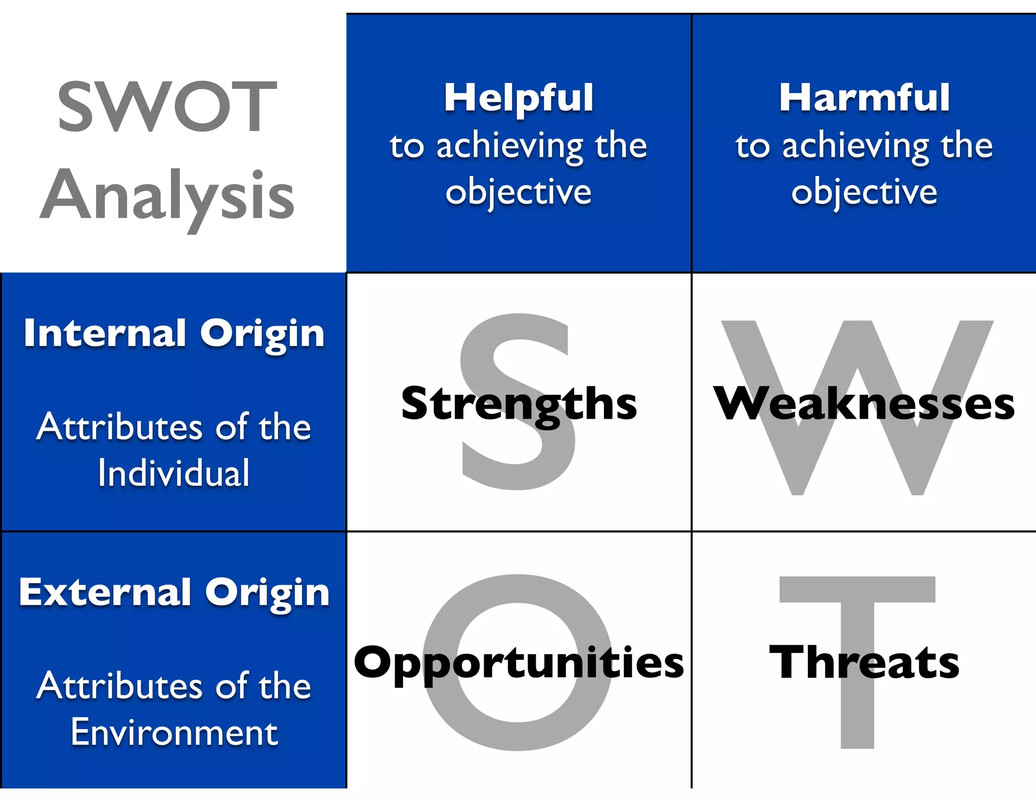 S
TO
W
Helpful
to achieving the
objective
Harmful
to achieving the
objective
Internal Origin
Attributes of the
Individual
Strengths Weaknesses
External Origin
Attributes of the
Environment
Opportunities Threats
SWOT
Analysis
 