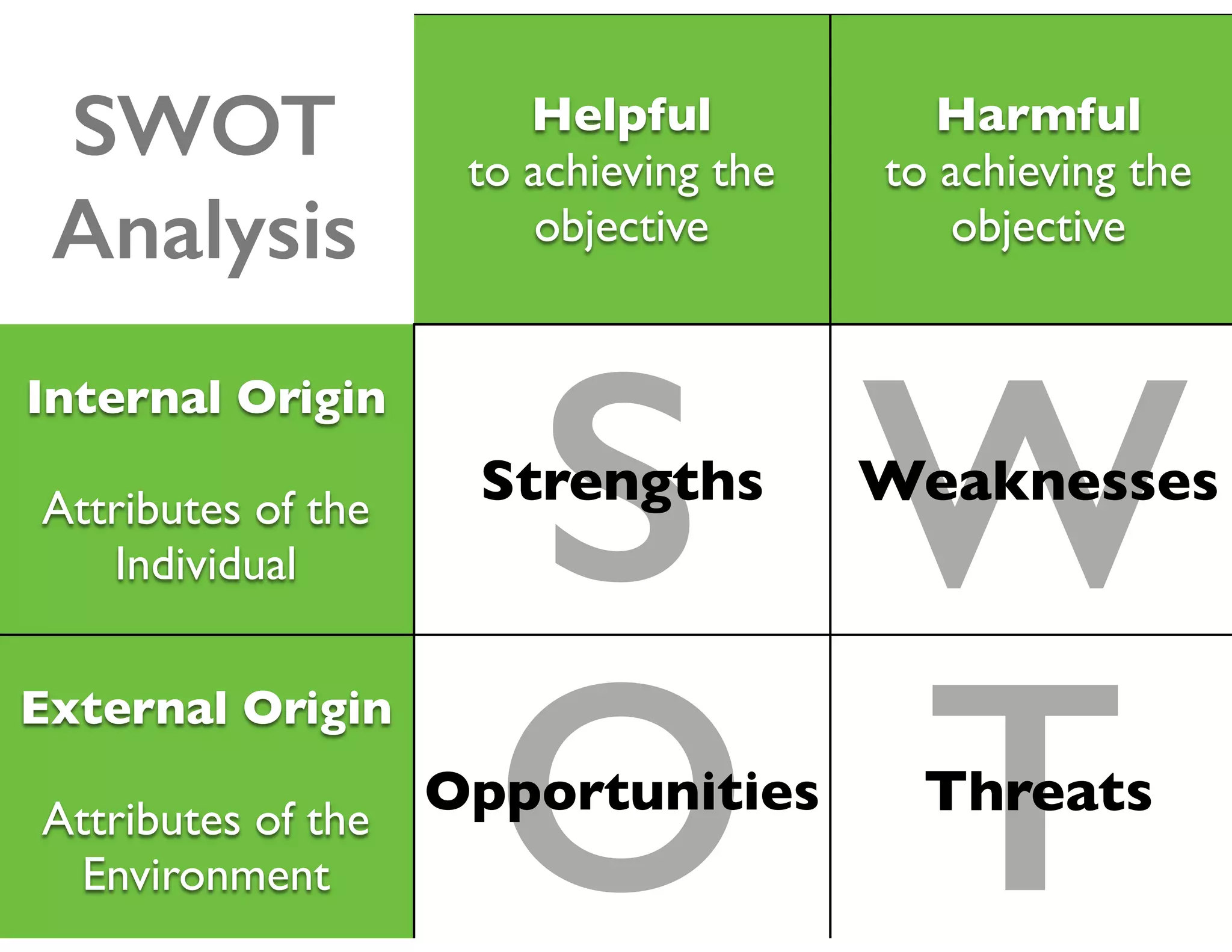 S
TO
W
Helpful
to achieving the
objective
Harmful
to achieving the
objective
Internal Origin
Attributes of the
Individual
Strengths Weaknesses
External Origin
Attributes of the
Environment
Opportunities Threats
SWOT
Analysis
 