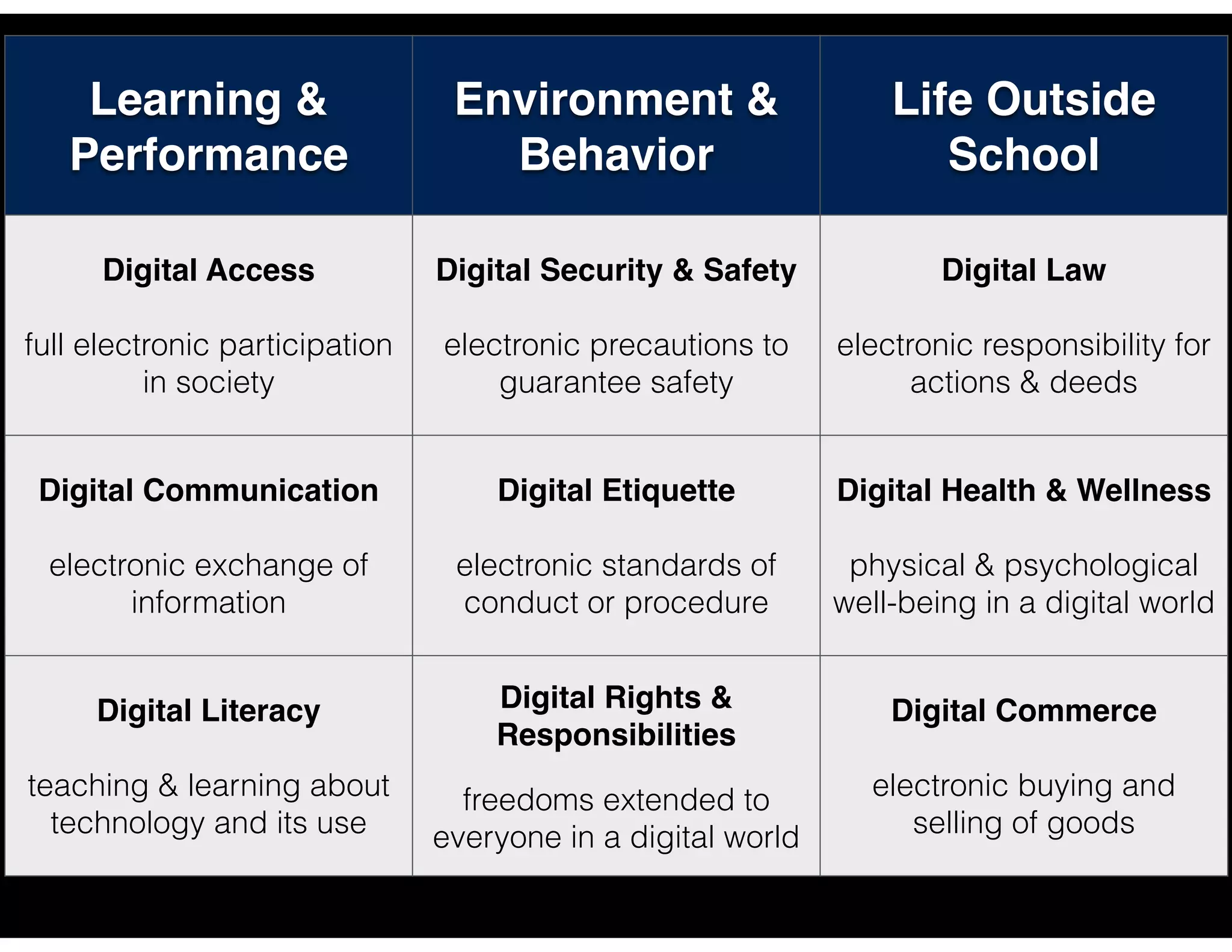 Learning &
Performance
Environment &
Behavior
Life Outside
School
Digital Access
full electronic participation
in society
Digital Security & Safety
electronic precautions to
guarantee safety
Digital Law
electronic responsibility for
actions & deeds
Digital Communication
electronic exchange of
information
Digital Etiquette
electronic standards of
conduct or procedure
Digital Health & Wellness
physical & psychological
well-being in a digital world
Digital Literacy
teaching & learning about
technology and its use
Digital Rights &
Responsibilities
freedoms extended to
everyone in a digital world
Digital Commerce
electronic buying and
selling of goods
 