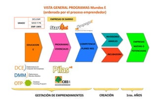 VISTA GENERAL PROGRAMAS Mundos E
                            (ordenada por el proceso emprendedor)
 
                DES.EMP         EMPRESAS DE BARRIO
    GRADO      MOD Y PN
               EMP. UNIV.



                                                                      INVERSORES
                                                                        ANGELES           EMPRESAS
                                                           
                                                     COMPETENCIA                      
            EDUCACION              PROGRAMAS
                                                                                          NUEVAS O
                E                  VIVENCIALES       PLANES NEG
                                                                                         POTENCIADAS
                                                                       INCUBADORA


                                                              




                    GESTACIÓN DE EMPRENDIMIENTOS                   CREACIÓN         1ros. AÑOS
 