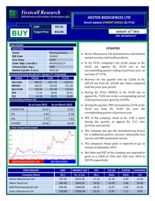 CMP 707.25
Target Price 813.00
ISIN: INE782E01017
AUGUST 11th
2015
HESTER BIOSCIENCES LTD
Result Update (PARENT BASIS): Q1 FY16
BUY
Index Details
Stock Data
Sector Pharmaceuticals
BSE Code 524669
Face Value 10.00
52wk. High / Low (Rs.) 849.00/220.10
Volume (2wk. Avg.) 1990
Market Cap (Rs. in mn.) 6016.58
Annual Estimated Results (A*: Actual / E*: Estimated)
YEARS FY15A F16E FY17E
Net Sales 900.37 1017.42 1139.51
EBITDA 264.97 315.83 351.28
Net Profit 145.82 157.28 174.47
EPS 17.14 18.49 20.51
P/E 41.26 38.25 34.48
Shareholding Pattern (%)
As on June 2015 As on March 2015
PROMOTER 54.07 53.81
FIIs 0.50 0.18
DIIs 1.77 1.62
OTHERS 43.66 44.39
1 Year Comparative Graph
HESTER BIOSCIENCES LTD S&P BSE SENSEX
SYNOPSIS
Hester Biosciences Ltd manufactures and markets
animal vaccines and health products.
In Q1 FY16, company’s net profit jumps to Rs.
46.63 mn against Rs. 43.43 mn in the
corresponding quarter ending of previous year, an
increase of 7.37%.
Revenue for the quarter rose by 5.26% to Rs.
245.29 mn from Rs. 233.04 mn, when compared
with the prior year period.
During Q1 FY16, EBIDTA is Rs. 81.85 mn as
against Rs. 73.02 mn in the corresponding period
of the previous year, grew by 12.09%.
During the quarter, PBT increased by 2.51% to Rs.
56.43 mn from Rs. 55.05 mn over the
corresponding quarter of previous year.
EPS of the company stood at Rs. 5.48 a share
during the quarter as against Rs. 5.11 over
previous year period.
The company has got the manufacturing licence
for 2 additional poultry vaccines: Salmonella Live
vaccine and IBH inactivated vaccine.
The company’s Nepal plant is expected to go on
stream in September 2015.
Net Sales and PAT of the company are expected to
grow at a CAGR of 15% and 16% over 2014 to
2017E respectively.
PEER GROUPS CMP MARKET CAP EPS P/E (X) P/BV(X) DIVIDEND
Company Name (Rs.) Rs. in mn. (Rs.) Ratio Ratio (%)
Hester Biosciences Ltd 707.25 6016.58 17.14 41.26 6.99 31.00
Albert David Ltd 344.00 1963.30 24.01 14.33 1.89 55.00
SMS Pharmaceuticals Ltd 630.00 5366.90 40.47 15.67 2.09 20.00
Claris Lifesciences Ltd 220.00 11950.30 22.3/ 9.79 1.11 0.00
 