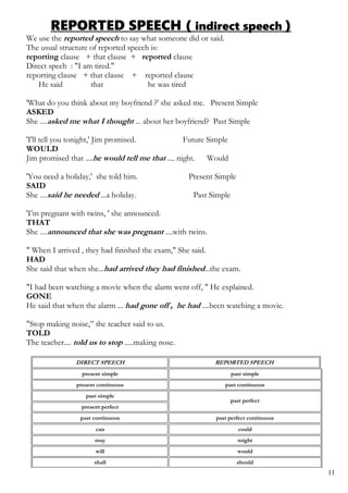REPORTED SPEECH ( indirect speech )
We use the reported speech to say what someone did or said.
The usual structure of reported speech is:
reporting clause + that clause + reported clause
Direct speeh : "I am tired."
reporting clause + that clause + reported clause
He said that he was tired
'What do you think about my boyfriend ?' she asked me. Present Simple
ASKED
She ....asked me what I thought ... about her boyfriend? Past Simple
'I'll tell you tonight,' Jim promised. Future Simple
WOULD
Jim promised that ....he would tell me that .... night. Would
'You need a holiday,' she told him. Present Simple
SAID
She ....said he needed ...a holiday. Past Simple
'I’m pregnant with twins, ' she announced.
THAT
She ....announced that she was pregnant ....with twins.
" When I arrived , they had finished the exam," She said.
HAD
She said that when she...had arrived they had finished...the exam.
"I had been watching a movie when the alarm went off, " He explained.
GONE
He said that when the alarm ... had gone off , he had ....been watching a movie.
"Stop making noise,” the teacher said to us.
TOLD
The teacher.... told us to stop .....making nose.
DIRECT SPEECH REPORTED SPEECH
present simple past simple
present continuous past continuous
past simple
present perfect
past perfect
past continuous past perfect continuous
can could
may might
will would
shall should
11
 