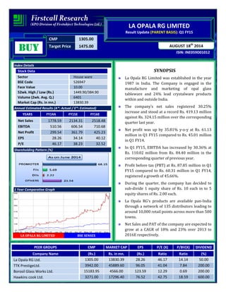 CMP 1305.00 
Target Price 1475.00 
LA OPALA RG LIMITED 
Result Update (PARENT BASIS): Q1 FY15 
AUGUST 18th 2014 
ISIN: INE059D01012 
BBBBUUUUYYYY 
Index Details 
Stock Data 
Sector House ware 
BSE Code 526947 
Face Value 10.00 
52wk. High / Low (Rs.) 1449.90/384.90 
Volume (2wk. Avg. Q.) 6401 
Market Cap (Rs. in mn.) 13830.39 
Annual Estimated Results (A*: Actual / E*: Estimated) 
YEARS FY14A FY15E FY16E 
Net Sales 1778.59 2134.31 2518.48 
EBITDA 510.56 606.54 710.68 
Net Profit 299.54 361.79 425.23 
EPS 28.26 34.14 40.12 
P/E 46.17 38.23 32.52 
Shareholding Pattern (%) 
1 Year Comparative Graph 
LA OPALA RG LIMITED B S E SENSEX 
SYNOPSIS 
La Opala RG Limited was established in the year 
1987 in India. The Company is engaged in the 
manufacture and marketing of opal glass 
tableware and 24% lead crystalware products 
within and outside India. 
The company’s net sales registered 30.25% 
increase and stood at a record Rs. 419.13 million 
against Rs. 324.15 million over the corresponding 
quarter last year. 
Net profit was up by 35.81% y-o-y at Rs. 61.13 
million in Q1 FY15 compared to Rs. 45.01 million 
in Q1 FY14. 
In Q1 FY15, EBITDA has increased by 30.36% at 
Rs. 110.02 million from Rs. 84.40 million in the 
corresponding quarter of previous year. 
Profit before tax (PBT) at Rs. 87.85 million in Q1 
FY15 compared to Rs. 60.31 million in Q1 FY14, 
registered a growth of 45.66%. 
During the quarter, the company has decided to 
sub-divide 1 equity share of Rs. 10 each in to 5 
equity shares of Rs. 2.00 each. 
La Opala RG’s products are available pan-India 
through a network of 135 distributors leading to 
around 10,000 retail points across more than 500 
towns. 
Net Sales and PAT of the company are expected to 
grow at a CAGR of 18% and 23% over 2013 to 
2016E respectively. 
PEER GROUPS CMP MARKET CAP EPS P/E (X) P/BV(X) DIVIDEND 
Company Name (Rs.) Rs. in mn. (Rs.) Ratio Ratio (%) 
La Opala RG Ltd. 1305.00 13830.39 28.26 46.17 14.14 50.00 
TTK PrestigeLtd. 3942.00 45889.60 96.05 41.04 7.84 200.00 
Borosil Glass Works Ltd. 15183.95 4566.00 123.59 12.29 0.69 200.00 
Hawkins cook Ltd. 3271.00 17296.40 76.52 42.75 18.59 600.00 
 