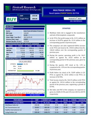 CMP 259.90
Target Price 300.00
ISIN: INE678F01014
AUGUST 6th
2015
MULTIBASE INDIA LTD
Result Update (PARENT BASIS): Q1 FY16
BUY
Index Details
Stock Data
Sector Auto Tyres & Rubber Products
BSE Code 526169
Face Value 10.00
52wk. High / Low (Rs.) 342.50/95.05
Volume (2wk. Avg.) 23000
Market Cap (Rs. in mn.) 3279.94
Annual Estimated Results (A*: Actual / E*: Estimated)
YEARS FY15A FY16E FY17E
Net Sales 616.47 678.12 739.15
EBITDA 117.03 141.95 154.31
Net Profit 72.21 86.73 96.20
EPS 5.72 6.87 7.62
P/E 45.42 37.82 34.09
Shareholding Pattern (%)
1 Year Comparative Graph
MULTIBASE INDIA LTD S&P BSE SENSEX
SYNOPSIS
Multibase India Ltd is engaged in the manufacture
and sale of thermoplastic compounds.
In Q1 FY16, Net profit jumps to Rs. 21.51 million an
increase of 42.07% against Rs. 15.14 million in the
corresponding quarter of previous year.
The company’s net sales registered 8.06% increase
in Q1 FY16 and stood at Rs. 158.45 million from Rs.
146.63 million over the corresponding quarter of
previous year.
During the quarter operating profit is Rs. 34.47
million as against Rs. 24.63 million in the
corresponding period of the previous year, grew by
39.95%.
During the quarter, EPS stood at Rs. 1.70 as
compared to Rs. 1.20 over the corresponding quarter
of previous year.
Profit before tax stood at Rs. 32.89 million in Q1
FY16 as against Rs. 22.42 million in Q1 FY15, an
increase of 46.70%.
Total income stood at Rs. 162.19 million in Q1 FY16
as against Rs. 149.16 million in the corresponding
period of the previous year, registering a growth of
8.74%.
Net Sales and PAT of the company are expected to
grow at a CAGR of 13% and 21% over 2014 to 2017E
respectively.
PEER GROUPS CMP MARKET CAP EPS P/E (X) P/BV(X) DIVIDEND
Company Name (Rs.) Rs. in mn. (Rs.) Ratio Ratio (%)
Multibase India Ltd 259.90 3279.94 5.72 45.42 7.97 0.00
Pix Transmissions Ltd 50.05 681.90 2.53 19.78 0.44 10.00
Rubfila International Ltd 54.10 2338.10 3.14 17.23 3.30 15.00
Indag Rubber Ltd 209.40 5496.70 12.41 16.87 4.29 120.00
 