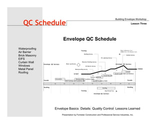 Envelope Basics Details Quality Control Lessons Learned
Waterproofing
Air Barrier
Brick Masonry
EIFS
Curtain Wall
Windows
Metal Panel
Roofing
Presentation by Forrester Construction and Professional Service Industries, Inc.
QC Schedule
Envelope QC Schedule
Building Envelope Workshop
Lesson Three
 