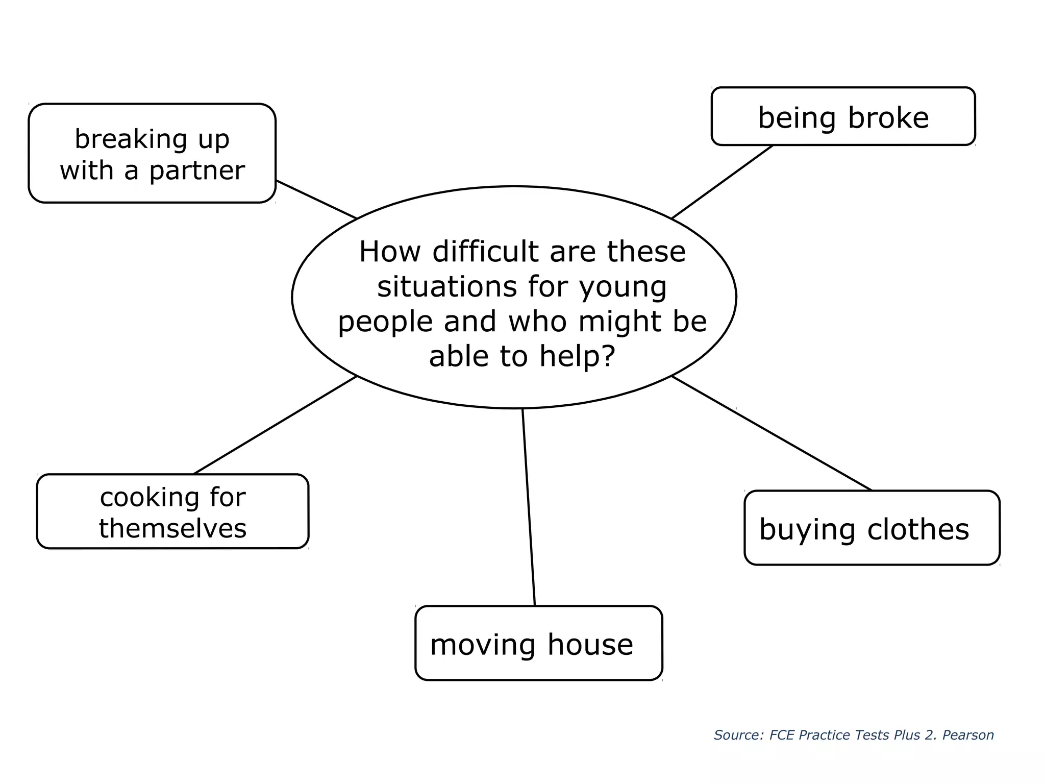 How difficult are these
situations for young
people and who might be
able to help?
being broke
cooking for
themselves
moving house
buying clothes
breaking up
with a partner
Source: FCE Practice Tests Plus 2. Pearson
 