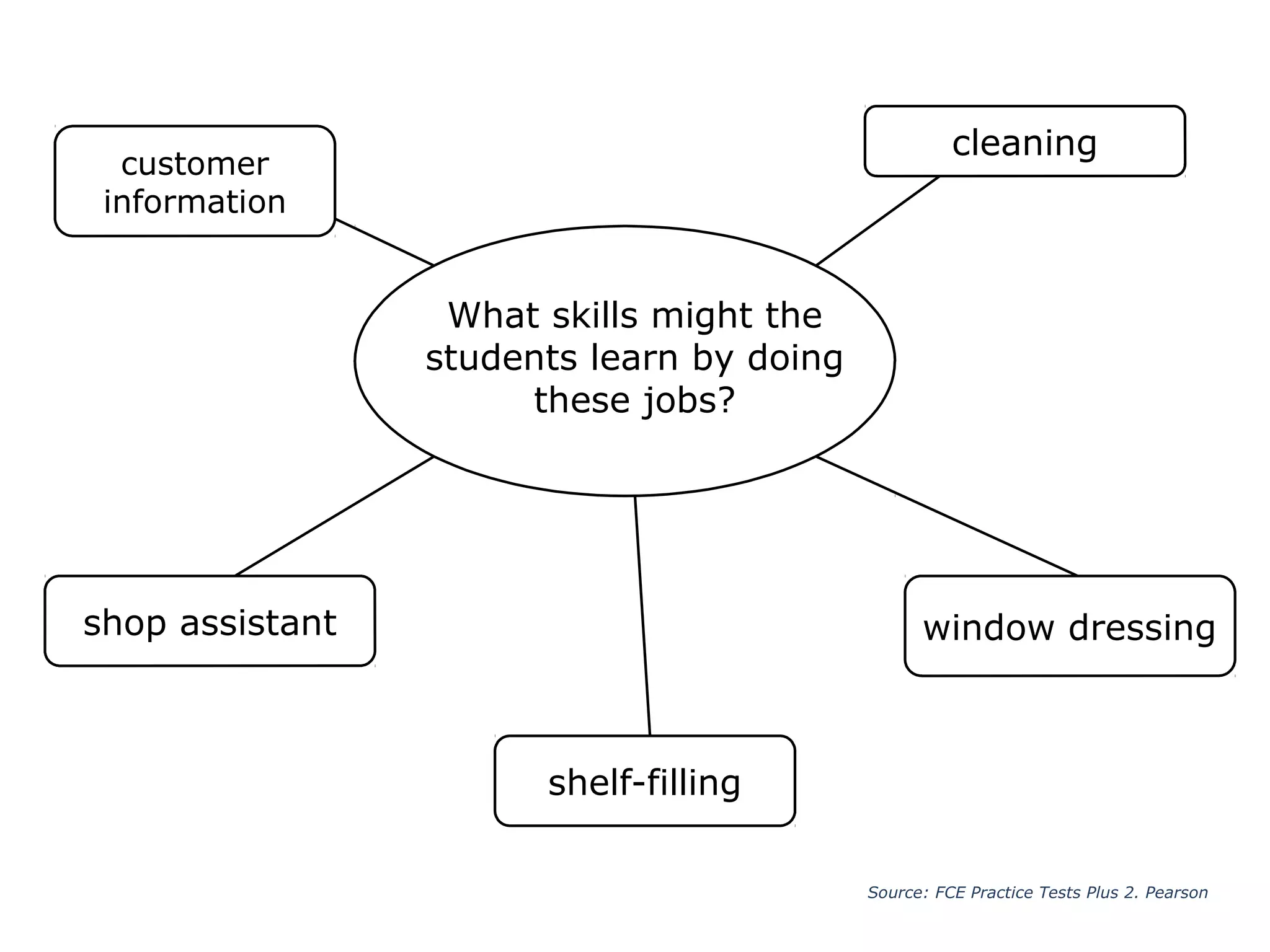 What skills might the
students learn by doing
these jobs?
cleaning
shop assistant
shelf-filling
window dressing
customer
information
Source: FCE Practice Tests Plus 2. Pearson
 