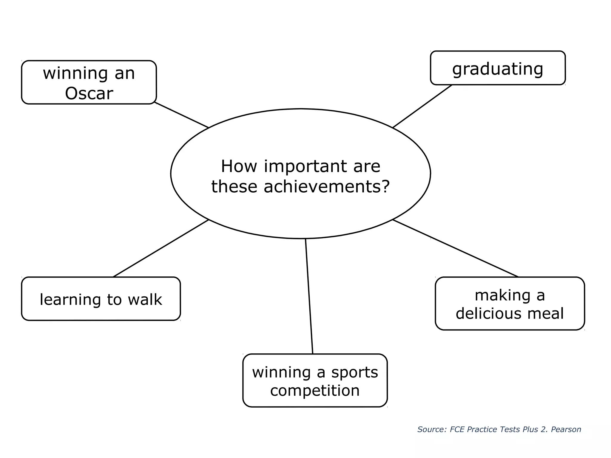 How important are
these achievements?
graduating
learning to walk
winning a sports
competition
making a
delicious meal
winning an
Oscar
Source: FCE Practice Tests Plus 2. Pearson
 