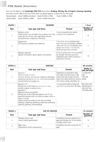 There are five Papers in the Cambridge ESOL FCE examination: Reading, Writing, Use of English, Listening, Speaking.
Each part is worth 20% of the total marks which are added together to determine the final grade.
Passing Grades: Grade A (80% and above) Grade В (75% to 79%) Grade С (60% to 74%)
Failing Grades: Grade D (55% to 59%) Grade E (54% and below)
PAPER 1 READING
. - - i
1 hour I
Part Task type and focus Format
Number of I
questions
1
i Multiple choice.
Detail, opinion, gist, attitude, tone, purpose, main idea,
meaning from context, text organisation features
(exemplification, comparison, reference).
IA text followed by four-option
multiple-choice questions.
8
2
Gapped text.
Text structure, cohesion and coherence.
A text from which sentences have
I been removed and placed in jumbled
order after the text. Candidates must
decide from where in the text the
sentences have been removed.
7
3
Multiple matching.
Specific information, detail, opinion and attitude.
A text or several short texts prec eded
by multiple-matching questions.
Candidates must match prompts to
elements in the text.
15
PAPER 2
Part
WRITING
Task type and focus
Question 1
Writing a letter or email.
Focus on advising, apologising, comparing, describing,
explaining, expressing opinions, justifying, persuading,
recommending and suggesting.
Format
80 minutes
Number of
;tasks and length
Candidates are required to deal
with input material of up to 160
words. This may include material
taken from advertisements, extracts
from letters, emails, schedules, etc.
Question 2-4
Writing one of the following: an article, an essav,
a letter, a report, a review, a story.
Question 5
(Question 5 has two options)
Writing one of the following, based on one of two
prescribed reading texts: an article, an essay, a letter, a
report, a review.
Various focuses according to the task, including:
advising, comparing, describing, explaining, expressing
opinions, justifying, recommending.
A situationally based writing task
specified in no more than 70 words.
1 compulsory
task
120-150
words
One task to be
selected from a
choice of five.
120-180 words
PAPER 3 USE OF ENGLISH I 45 minutes !
Part Task type and focus Format Number of
questions
1
j Multiple-choice cloze,
j Lexical / lexico-grammatical.
iA modified cloze test containing 12
gaps and followed by 12 four-option
multiple-choice items.
12
2
Open cloze.
Grammatical / lexico-grammatical.
A modified cloze text containing 12
gaps.
12
 