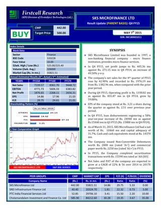 CMP 442.00
Target Price 500.00
ISIN: INE180K01011
MAY 7th
2015
SKS MICROFINANCE LTD
Result Update (PARENT BASIS): Q4 FY15
BUY
Index Details
Stock Data
Sector Finance
BSE Code 533228
Face Value 10.00
52wk. High / Low (Rs.) 525.00/225.40
Volume (2wk. Avg.) 326000
Market Cap (Rs. in mn.) 55821.51
Annual Estimated Results (A*: Actual / E*: Estimated)
YEARS FY15A FY16E FY17E
Net Sales 7239.57 8361.70 9448.72
EBITDA 4771.73 5606.33 6383.82
Net Profit 1876.65 2268.11 2656.31
EPS 14.86 17.96 21.03
P/E 29.75 24.61 21.01
Shareholding Pattern (%)
1 Year Comparative Graph
SKS MICROFINANCE LTD S&P BSE SENSEX
SYNOPSIS
SKS Microfinance Limited was founded in 1997, a
non-banking financial company - micro finance
institution, provides micro finance services.
In Q4 FY15, net profit jumps to Rs. 405.36 mn
against Rs. 271.15 min in Q4 FY14, an increase of
49.50% y-o-y.
The company’s net sales for the 4th quarter of FY15
rose by 42.90% and recorded to Rs. 1976.19 mn
from Rs. 1382.96 mn, when compared with the prior
year period.
During Q4 FY15, Operating profit is Rs. 1330.02 mn
as against Rs. 831.87 mn in Q4 FY14, grew by
59.88%.
EPS of the company stood at Rs. 3.21 a share during
the quarter as against Rs. 2.51 over previous year
period.
In Q4 FY15, loan disbursements registering a 58%
year-on-year increase of Rs. 24940 mn as against
Rs.15440 mn in Q3 FY15 (Rs. 15800 mn in Q4 FY14).
As of March 31, 2015, SKS Microfinance Ltd had a net
worth of Rs. 10460 mn and capital adequacy of
31.7%. Cash and cash equivalents stood at Rs. 14370
mn.
The Company issued Non-Convertible Debentures
worth Rs. 2000 mn (rated ‘A+’) and commercial
paper worth Rs. 2250 mn (rated ‘A1+’) in FY15.
In FY15, the Company completed securitization
transactions worth Rs. 15590 mn rated as ‘AA (SO)’.
Net Sales and PAT of the company are expected to
grow at a CAGR of 22% & 56 over 2014 to 2017E
respectively.
PEER GROUPS CMP MARKET CAP EPS P/E (X) P/BV(X) DIVIDEND
Company Name (Rs.) Rs. in mn. (Rs.) Ratio Ratio (%)
SKS Microfinance Ltd 442.00 55821.51 14.86 29.75 5.33 0.00
SREI Infrastructure Finance Ltd 40.40 20324.70 1.81 22.32 0.73 5.00
PTC India Financial Services Ltd 52.85 29706.10 3.41 15.50 2.20 10.00
Cholamandalam Investment and Finance Co. Ltd 585.90 84212.60 30.28 19.35 3.67 35.00
 