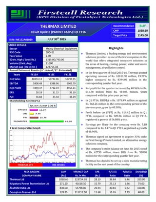 s
Recommendation BUY
CMP 1038.60
Target Price 1145.00
ISIN: INE152A01029 JULY 30th
2015
THERMAX LIMITED
Result Update (PARENT BASIS): Q1 FY16
STOCK DETAILS
Sector Heavy Electrical Equipment
BSE Code 500411
Face Value 2.00
52wk. High / Low (Rs.) 1315.00/790.00
Volume (2wk. Avg ) 11000
Market Cap ( Rs in mn ) 123754.38
Annual Estimated Results (A*: Actual / E*: Estimated)
Years FY15A FY16E FY17E
Net Sales 46974.13 50732.06 55297.95
EBITDA 5808.48 6388.96 6905.79
Net Profit 3359.37 3712.19 3955.21
EPS 28.19 31.15 33.19
P/E 36.84 33.34 31.29
Shareholding Pattern (%)
1 Year Comparative Graph
THERMAX LTD BSE SENSEX
Highlights
Thermax Limited, a leading energy and environment
solutions provider, is one of the few companies in the
world that offers integrated innovative solutions in
the areas of heating, cooling, power, water and waste
management, air pollution control.
In the first quarter of fiscal 2015-16, Thermax posted
operating revenue of Rs. 10011.90 million, 19.27%
higher compared to Rs. 8394.09 million in the
corresponding quarter last year.
Net profit for the quarter increased by 48.96% to Rs.
616.78 million from Rs. 414.06 million, when
compared with the prior year period.
In Q1 FY16, EBIDTA is Rs. 1078.49 million as against
Rs. 768.26 million in the corresponding period of the
previous year, grew by 40.38%.
Profit before tax (PBT) at Rs. 919.42 million in Q1
FY16 compared to Rs. 589.06 million in Q1 FY15,
registered a growth of 56.08% y-o-y.
Earnings per Share for the company were Rs. 5.18
compared to Rs. 3.47 in Q1 FY15, registered a growth
of 48.96%.
Thermax signed an agreement to acquire 33% stake
in First Energy Private Limited, an alternative energy
solutions company.
The company’s order balance on June 30, 2015 stood
at Rs. 42750 million, down 18% from Rs. 52060
million for the corresponding quarter last year.
Thermax has decided to set up a new manufacturing
facility on the east coast of the country.
PEER GROUPS CMP MARKET CAP EPS P/E (X) P/BV(X) DIVIDEND
COMPANY NAME (Rs.) Rs. in Mn. (Rs.) Ratio Ratio (%)
Thermax Ltd 1038.60 123754.38 28.19 36.84 5.46 350.00
Kalpataru Power Transmission Ltd 271.20 41618.50 10.79 25.13 1.96 75.00
ALSTOM India Ltd 830.00 55798.80 26.94 30.81 5.72 100.00
Crompton Greaves Ltd 178.25 111717.50 11.68 15.26 2.79 40.00
 