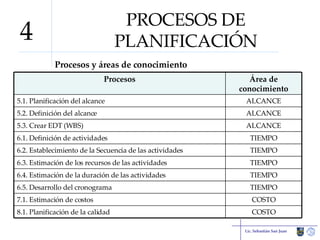 PROCESOS DE PLANIFICACIÓN Procesos y áreas de conocimiento Lic. Sebastián San Juan 4 COSTO 8.1. Planificación de la calidad COSTO 7.1. Estimación de costos TIEMPO 6.5. Desarrollo del cronograma TIEMPO 6.4. Estimación de la duración de las actividades TIEMPO 6.3. Estimación de los recursos de las actividades TIEMPO 6.2. Establecimiento de la Secuencia de las actividades TIEMPO 6.1. Definición de actividades ALCANCE 5.3. Crear EDT (WBS) ALCANCE 5.2. Definición del alcance ALCANCE 5.1. Planificación del alcance Área de conocimiento Procesos 